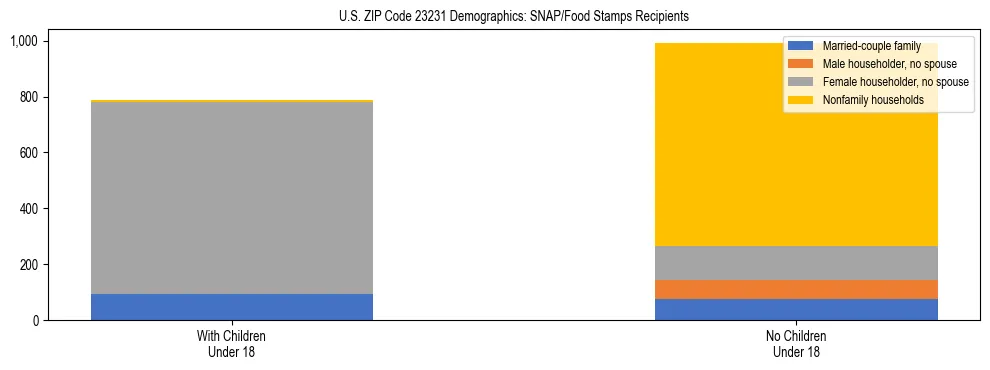Stacked bar chart showing SNAP/Food Stamps recipient household composition by presence of children under 18 in US ZIP Code 23231, based on 2023 ACS data.