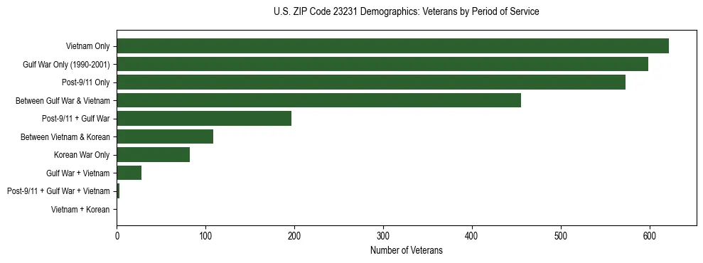 Horizontal bar chart showing veteran distribution by period of military service in US ZIP Code 23231, based on 2023 ACS data.