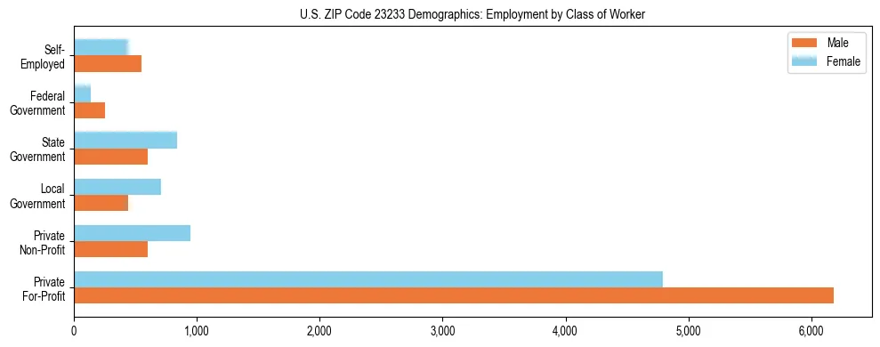 Horizontal bar chart showing employment distribution by class of worker and gender in US ZIP Code 23233, based on 2023 ACS data.