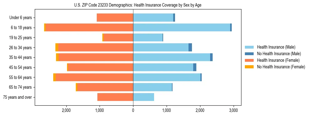 Pyramid chart showing health insurance coverage by age and sex in US ZIP Code 23233.