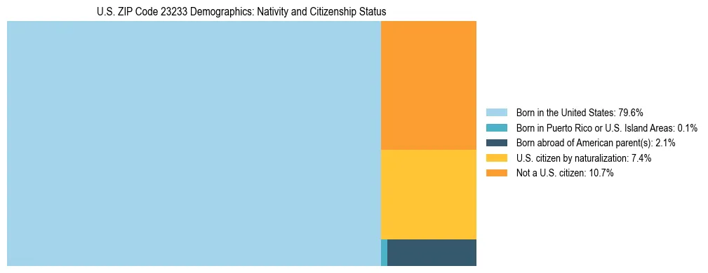 Treemap showing the population distribution by nativity and citizenship status in US ZIP Code 23233 based on U.S. Census data.