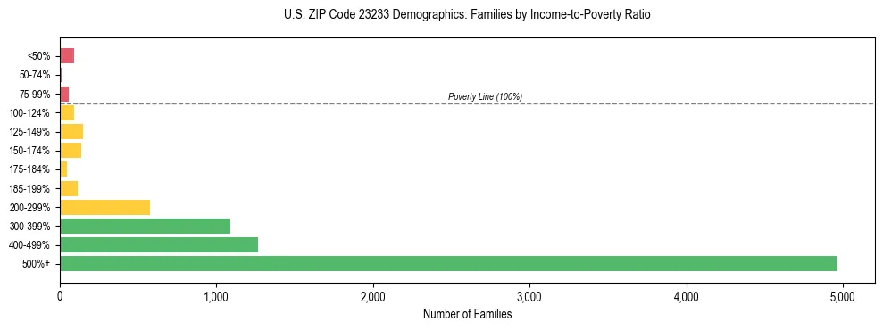 Horizontal bar chart showing family distribution by income-to-poverty ratio in US ZIP Code 23233, based on 2023 ACS data.