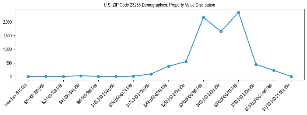 Line chart showing the distribution of property values for owner-occupied housing units in US ZIP Code 23233.