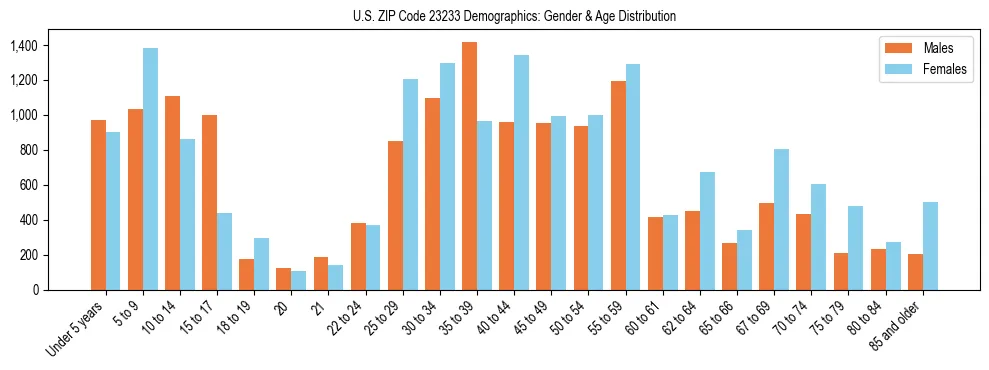 Bar chart showing the population distribution of US ZIP Code 23233 by age group and gender, based on 2023 ACS data.