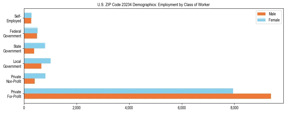 Horizontal bar chart showing employment distribution by class of worker and gender in US ZIP Code 23234, based on 2023 ACS data.