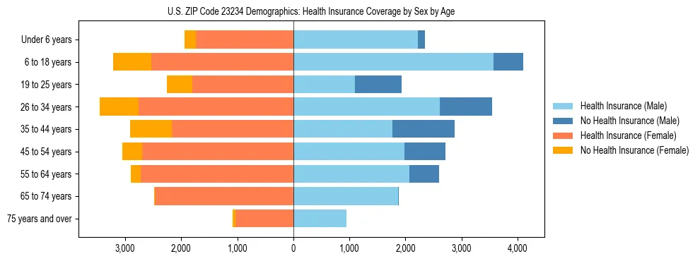 Pyramid chart showing health insurance coverage by age and sex in US ZIP Code 23234.
