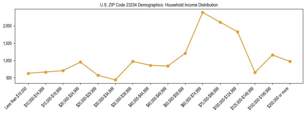 Horizontal bar chart showing household income distribution in US ZIP Code 23234.
