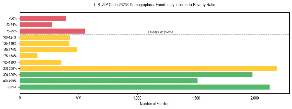 Horizontal bar chart showing family distribution by income-to-poverty ratio in US ZIP Code 23234, based on 2023 ACS data.