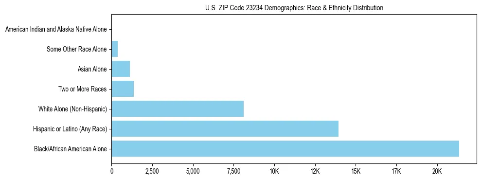 Race and Ethnicity Distribution Chart for US ZIP Code 23234