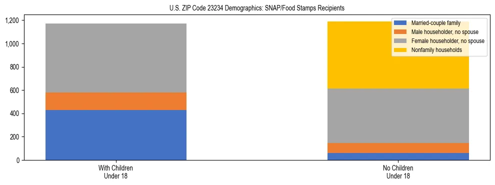 Stacked bar chart showing SNAP/Food Stamps recipient household composition by presence of children under 18 in US ZIP Code 23234, based on 2023 ACS data.
