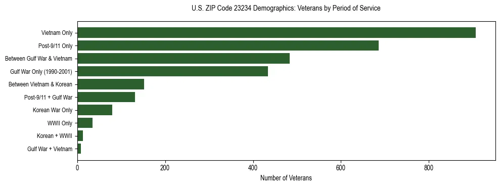 Horizontal bar chart showing veteran distribution by period of military service in US ZIP Code 23234, based on 2023 ACS data.