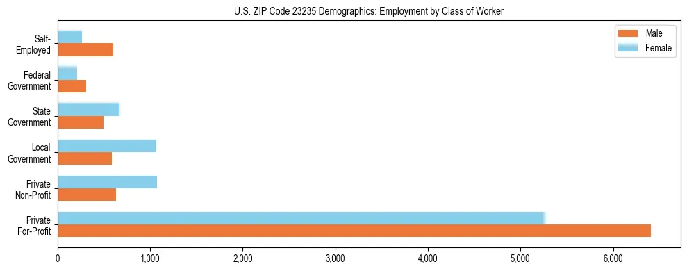 Horizontal bar chart showing employment distribution by class of worker and gender in US ZIP Code 23235, based on 2023 ACS data.