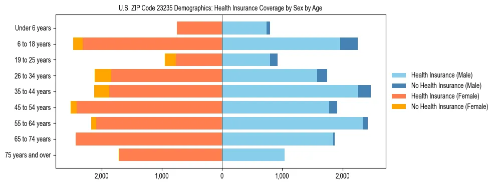 Pyramid chart showing health insurance coverage by age and sex in US ZIP Code 23235.