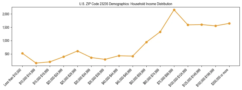 Horizontal bar chart showing household income distribution in US ZIP Code 23235.