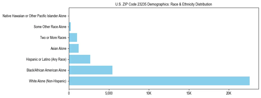 Race and Ethnicity Distribution Chart for US ZIP Code 23235