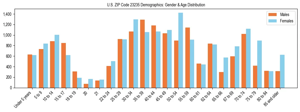 Bar chart showing the population distribution of US ZIP Code 23235 by age group and gender, based on 2023 ACS data.