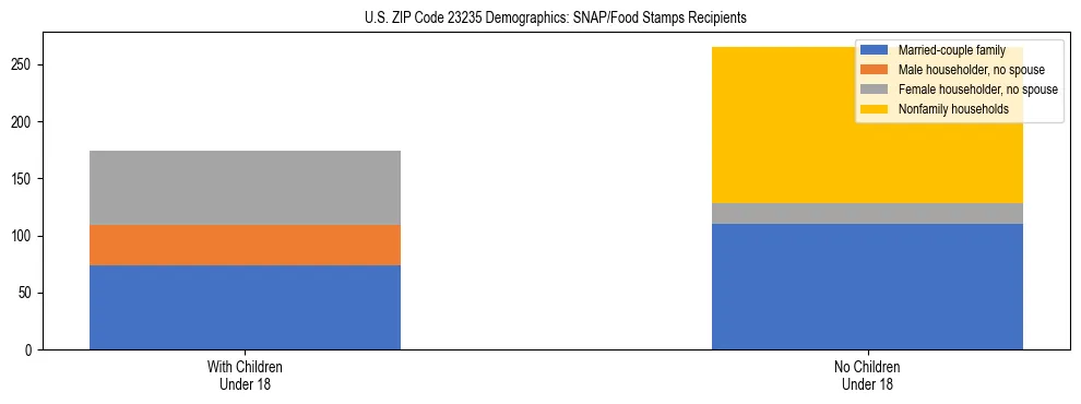 Stacked bar chart showing SNAP/Food Stamps recipient household composition by presence of children under 18 in US ZIP Code 23235, based on 2023 ACS data.
