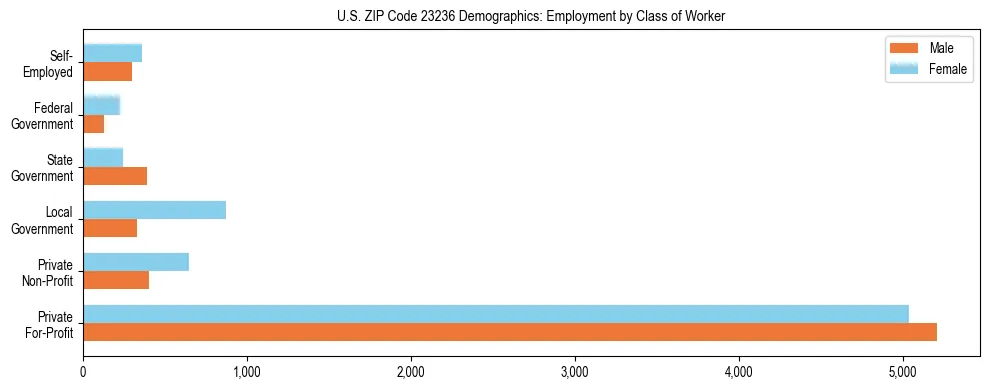 Horizontal bar chart showing employment distribution by class of worker and gender in US ZIP Code 23236, based on 2023 ACS data.