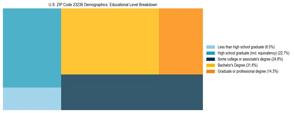 Treemap chart illustrating the educational attainment breakdown for population 25 years and over in US ZIP Code 23236.