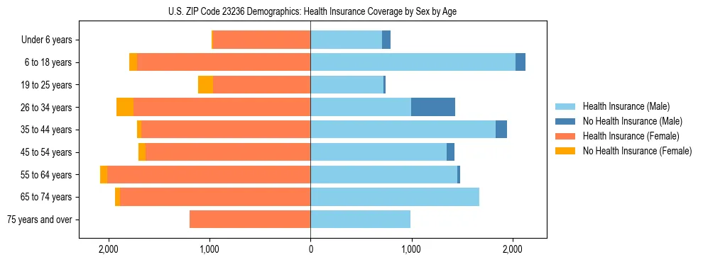 Pyramid chart showing health insurance coverage by age and sex in US ZIP Code 23236.