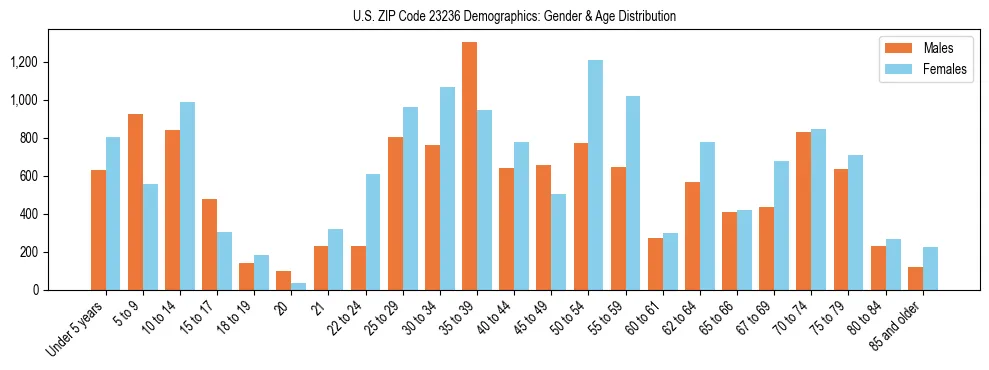 Bar chart showing the population distribution of US ZIP Code 23236 by age group and gender, based on 2023 ACS data.