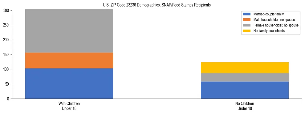 Stacked bar chart showing SNAP/Food Stamps recipient household composition by presence of children under 18 in US ZIP Code 23236, based on 2023 ACS data.