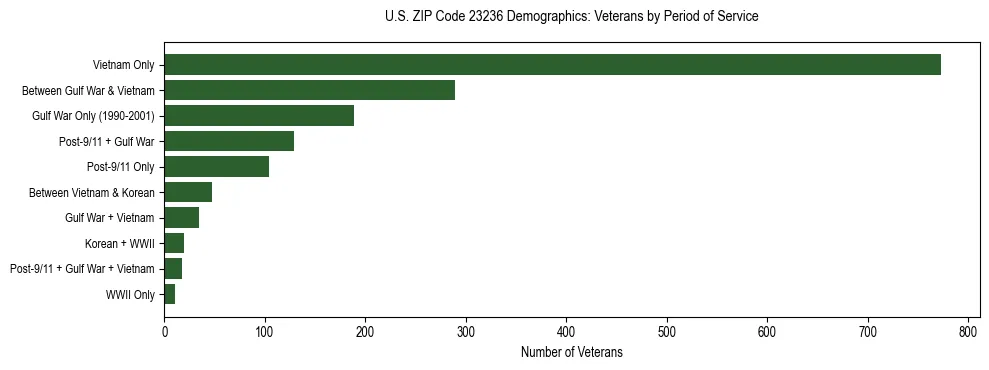 Horizontal bar chart showing veteran distribution by period of military service in US ZIP Code 23236, based on 2023 ACS data.