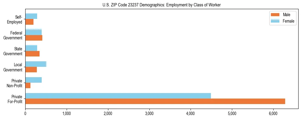 Horizontal bar chart showing employment distribution by class of worker and gender in US ZIP Code 23237, based on 2023 ACS data.