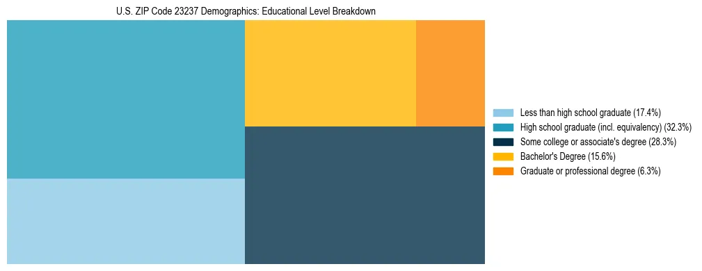 Treemap chart illustrating the educational attainment breakdown for population 25 years and over in US ZIP Code 23237.