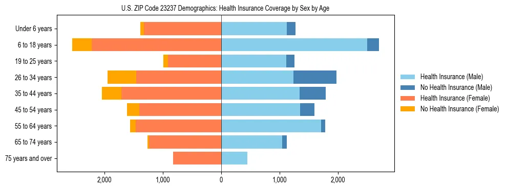 Pyramid chart showing health insurance coverage by age and sex in US ZIP Code 23237.