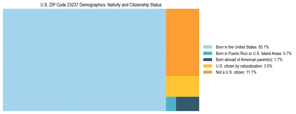 Treemap showing the population distribution by nativity and citizenship status in US ZIP Code 23237 based on U.S. Census data.