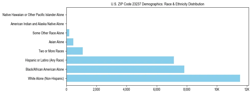 Race and Ethnicity Distribution Chart for US ZIP Code 23237