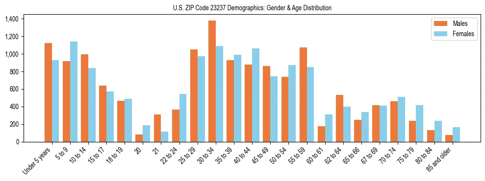 Bar chart showing the population distribution of US ZIP Code 23237 by age group and gender, based on 2023 ACS data.
