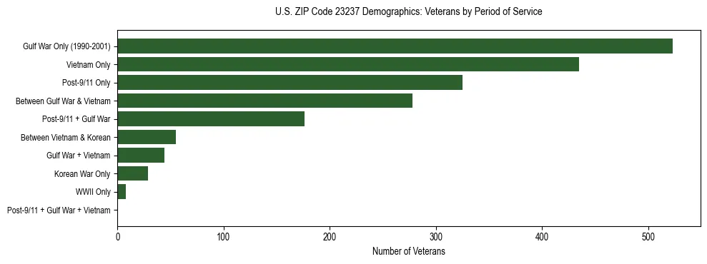 Horizontal bar chart showing veteran distribution by period of military service in US ZIP Code 23237, based on 2023 ACS data.