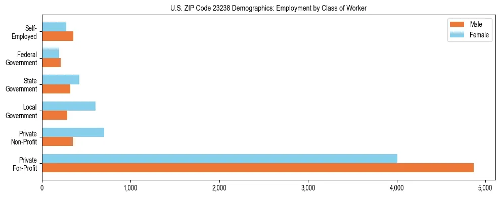 Horizontal bar chart showing employment distribution by class of worker and gender in US ZIP Code 23238, based on 2023 ACS data.