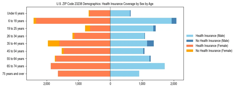 Pyramid chart showing health insurance coverage by age and sex in US ZIP Code 23238.