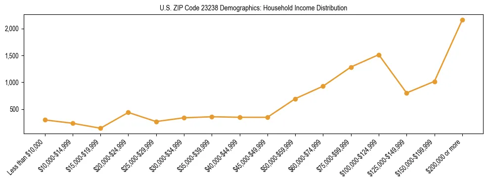 Horizontal bar chart showing household income distribution in US ZIP Code 23238.