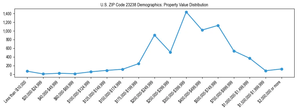 Line chart showing the distribution of property values for owner-occupied housing units in US ZIP Code 23238.