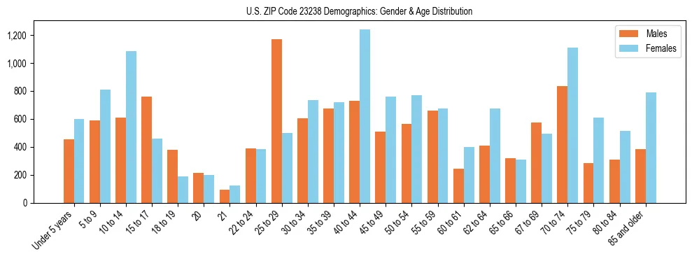 Bar chart showing the population distribution of US ZIP Code 23238 by age group and gender, based on 2023 ACS data.