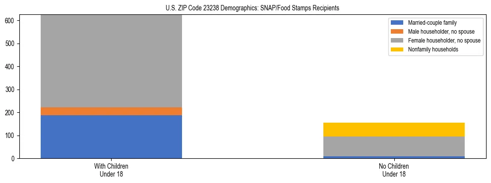 Stacked bar chart showing SNAP/Food Stamps recipient household composition by presence of children under 18 in US ZIP Code 23238, based on 2023 ACS data.