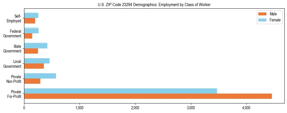 Horizontal bar chart showing employment distribution by class of worker and gender in US ZIP Code 23294, based on 2023 ACS data.