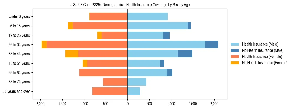 Pyramid chart showing health insurance coverage by age and sex in US ZIP Code 23294.