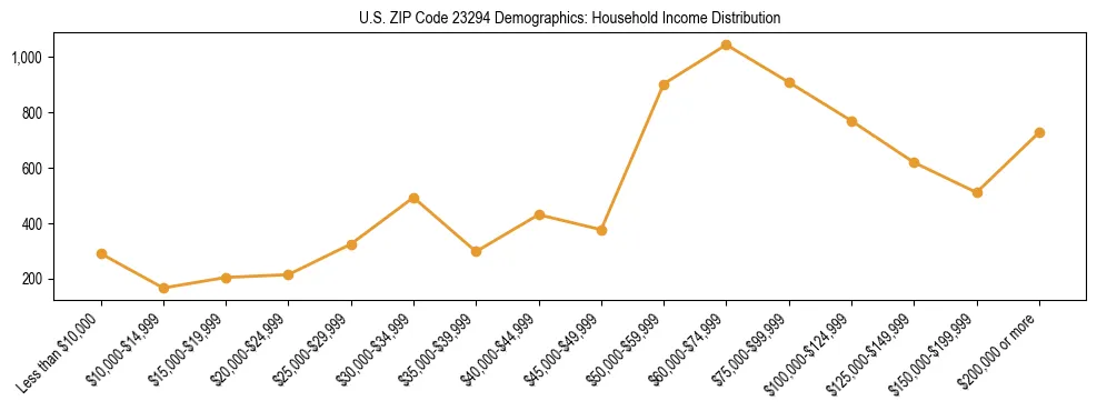 Horizontal bar chart showing household income distribution in US ZIP Code 23294.