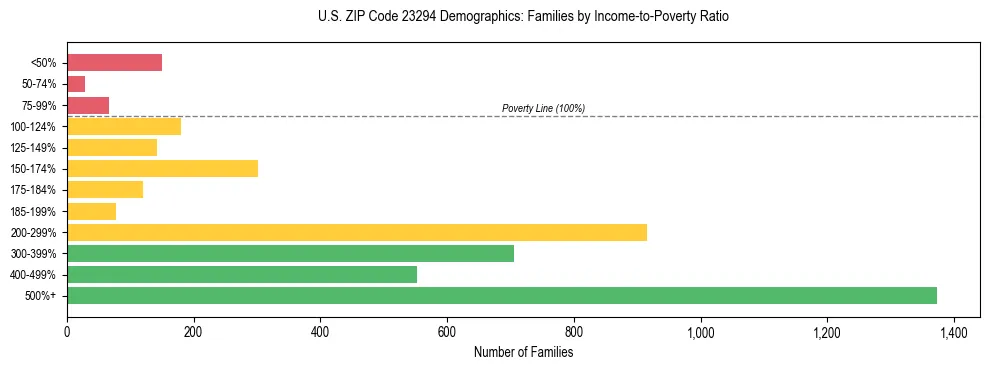 Horizontal bar chart showing family distribution by income-to-poverty ratio in US ZIP Code 23294, based on 2023 ACS data.
