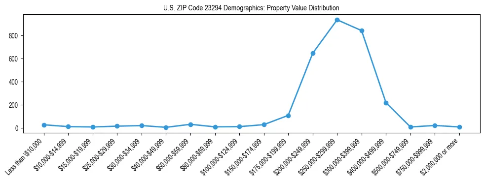 Line chart showing the distribution of property values for owner-occupied housing units in US ZIP Code 23294.