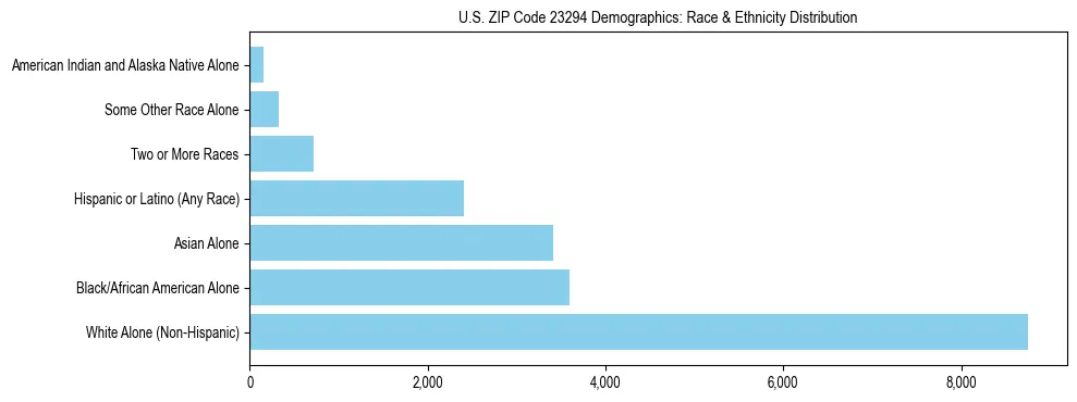 Race and Ethnicity Distribution Chart for US ZIP Code 23294