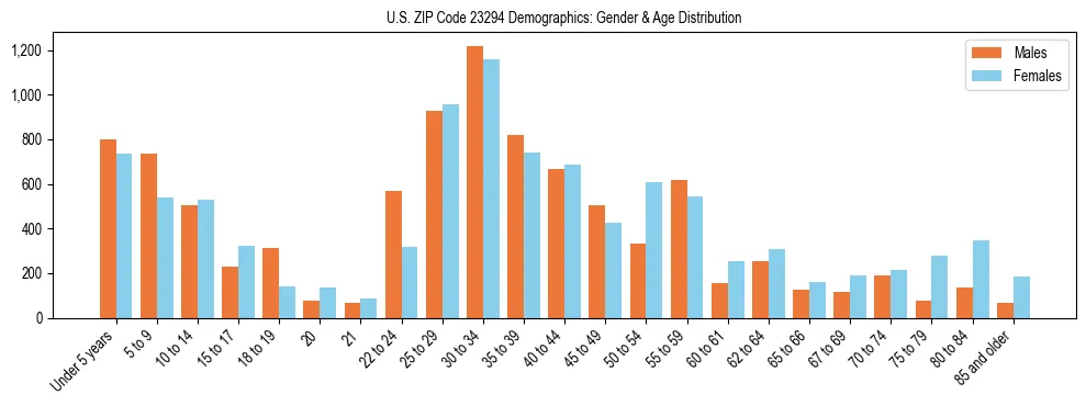 Bar chart showing the population distribution of US ZIP Code 23294 by age group and gender, based on 2023 ACS data.