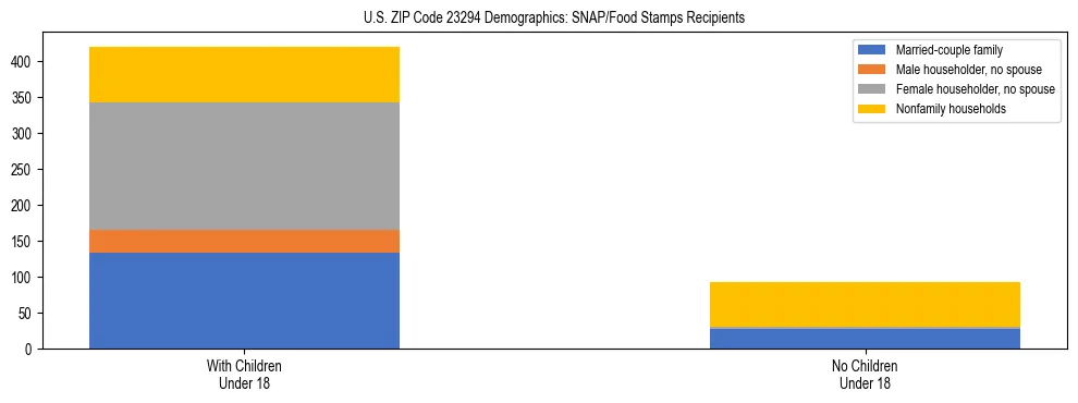 Stacked bar chart showing SNAP/Food Stamps recipient household composition by presence of children under 18 in US ZIP Code 23294, based on 2023 ACS data.