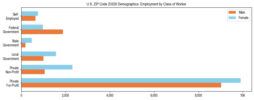 Horizontal bar chart showing employment distribution by class of worker and gender in US ZIP Code 23320, based on 2023 ACS data.