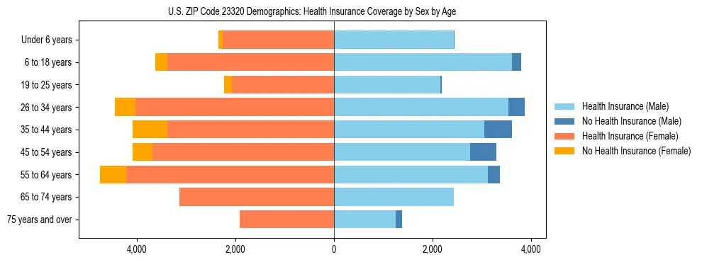 Pyramid chart showing health insurance coverage by age and sex in US ZIP Code 23320.